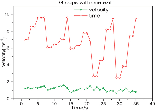 Figure 7. Velocity and time relationship of pedestrian’s trajectories in groups base one exit scenario.