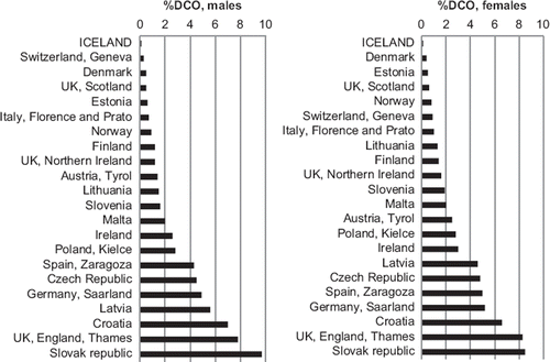 Figure 3. Percentage death certificate only (%DCO) cancer diagnoses: comparison of Iceland with selected European registries (1998–2002), all cancer sites combined, by gender [Citation8].