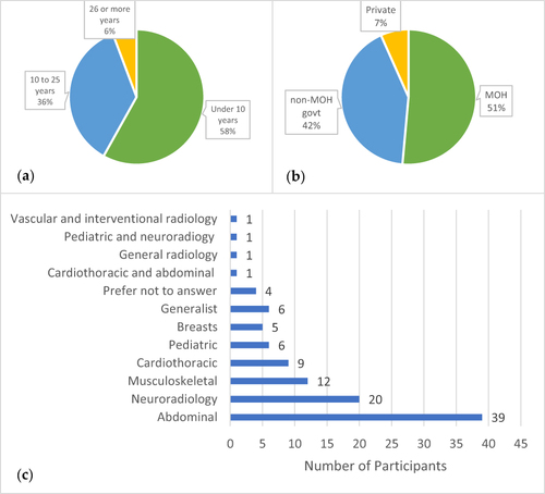 Figure 1 Description of study participants. (a) Distribution of participants according to years after finishing residency. (b) Distribution of participants according to the workplace. (c) Subspecialties of the participants.