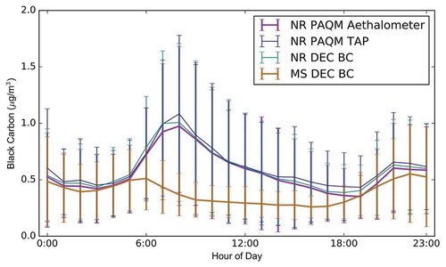 Figure 6. Diurnal pattern of black carbon for the near-road aethalometer, near-road TAP, and the near road and main site DEC aethalometers. Bars represent one standard deviation and the line represents the mean value for each hour