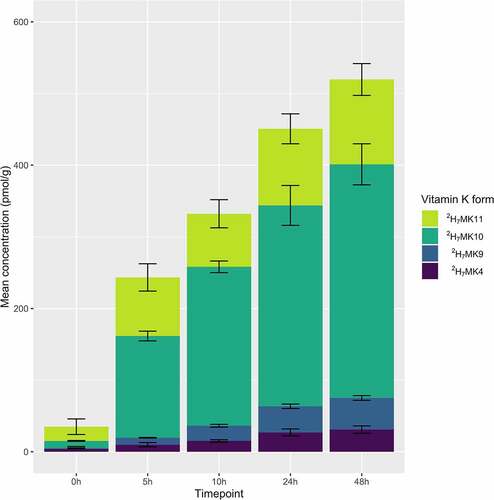 Figure 5. Production of 2H-labeled MKn at each time point in the 2H-MD supplemented vessel in Study 3. 2H-labeled MKn were not recovered in any of the other supplemented vessels. Stacked bars represent the mean (n = 3 experiments) concentrations, with error bars representing standard deviation from the mean. 2H7MK11 concentrations are corrected for interference