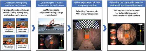 Figure 14. Calibration process for the vision-based machine guidance system prototype for excavators.