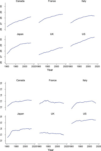 Fig. 1 Time series plots of real GDP and CO2 emissions for G7 countries.