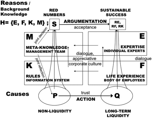 Figure 7. The general conditions of the new decision-making model at Beham GmbH. Source: Author.