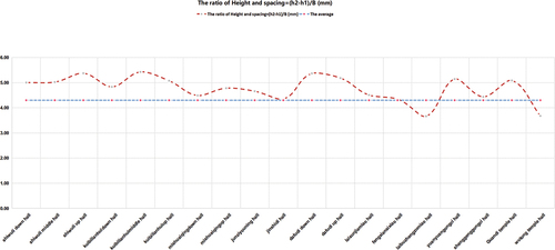 Figure 9. Line chart of ratio of height and space.
