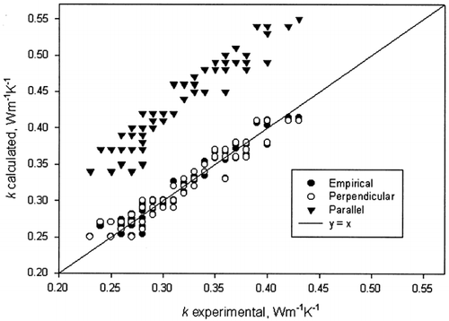 Figure 4. Comparison between experimental and calculated thermal conductivity from structural models and empirical model.