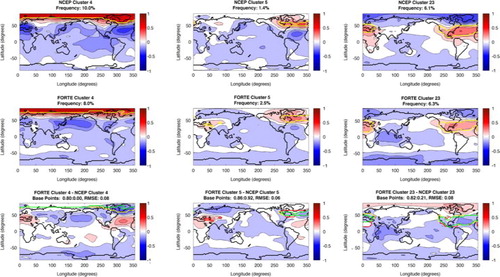 Fig. 4 NAO cluster patterns. Top row shows NCEP patterns, with the base points for each pattern indicated by the yellow contour. The title details the cluster number and the frequency of occurrence for that pattern. The middle row shows the same, but for FORTE. The bottom row shows the FORTE patterns minus the NCEP pattern; the green contour shows where the NCEP and FORTE base points agree, the red contour shows where FORTE has include base points that NCEP does not and the yellow contour shows where NCEP has base points that FORTE does not reproduce. The title details the RMSE between the NCEP and FORTE cluster patterns and a ratio of the proportion of NCEP base points FORTE is in agreement with compared to the number of base points FORTE has in the wrong location as a proportion of the total number of NCEP base points for that pattern.