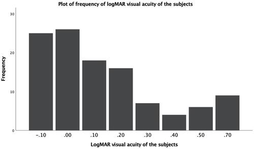 Figure 6 Plot of frequency of EyeSpy visual acuity of the subjects demonstrating varying levels of best corrected visual acuity.