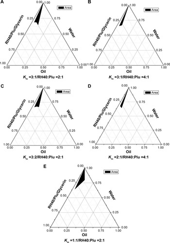 Figure 1 The pseudoternary phase diagrams of BJO-N.Notes: (A) Km =3:1, RH40:Plu =2:1 (wt/wt); (B) Km =3:1, RH40:Plu =4:1 (wt/wt); (C) Km =3:2, RH40:Plu =3:2 (wt/wt); (D) Km =2:1, RH40:Plu =4:1 (wt/wt); (E) Km =1:1, RH40:Plu =2:1 (wt/wt). BJO was used as the oil phase. The black area represents the nanoemulsion existence range.Abbreviations: BJO-N, Brucea javanica oil nanoemulsions; Km, the weight ratio of surfactant/cosurfactant; RH40, Cremophor RH40; Plu, Plurol Oleique CC497.
