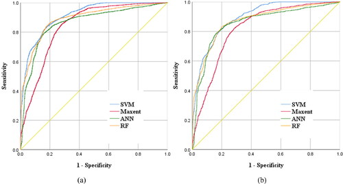 Figure 11. ROC curves and AUC values using training dataset and validation dataset:(a)training dataset; (b) validation dataset.