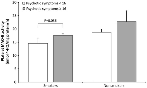 Figure 3. Platelet MAO-B activity (means ± SEM) in veterans with PTSD subdivided according to the smoking status and psychotic symptoms.