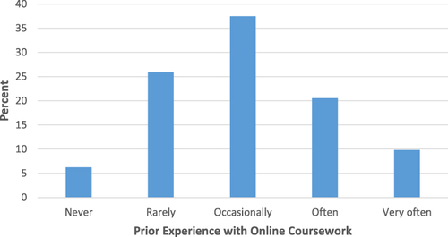 Figure 3 Prior experience with online coursework (n = 113).