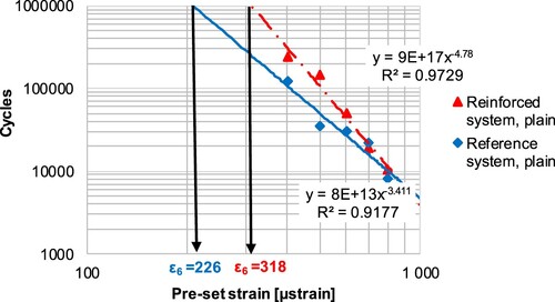 Figure 9. Fatigue models obtained from the four-point bending test of reference and reinforced systems determined for plain specimens.