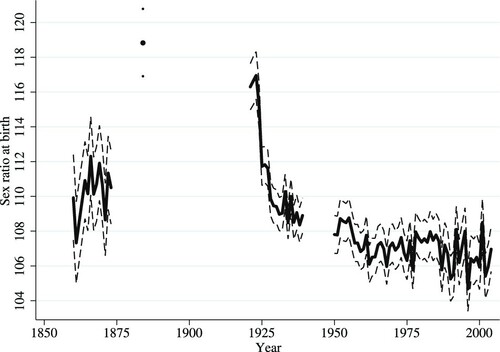 Figure 1 Sex ratios at birth in Greece, 1861–2004Notes: The dashed lines reflect the corresponding confidence intervals at the 95 per cent level. See ‘Sex ratios at birth’ subsection for information on missing data.Source: Statistics of the Movement of the Population; Monthly Statistical Bulletin of Greece.