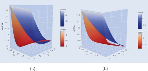 Figure 3. MCoVaR and VCoVaR assuming Hierarchical Archimedean copulae with CXj,t,X1,t,X2,t(u1,u2,u3)=C1{u1,C2(u2,u3)}. τ1 refers to C1 and τ2 to C2. α=β=0.05. (a) Multi-CoVaR and (b) vulnerability-CoVaR.