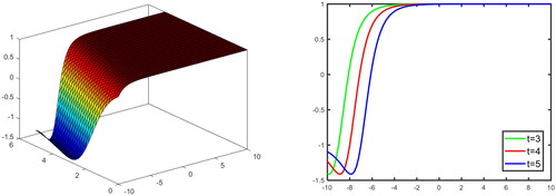 Figure 5. 3-D And 2-D graphical illustration the solution Equation(3.8)(3.8) u(x,y,z,t)=a0+−λ tanh(−λ(x+ky+mz−vt))±−λ(λ2β+μ2)λ sech−λ(x+ky+mz−vt))(3.8) for values  μ=0,λ=−1,v=1,y=3,z=3,−5≤x≤5,0≤t≤5.