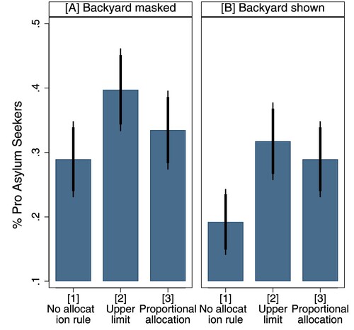 Figure 5. The NIMBY experiment, Israel.Note: N = 1360. Vertical lines represent 90 and 95 per cent confidence intervals. Bars represent the proportion of respondents supporting the refugee integration programme (i.e., located above the midpoint on a seven-point scale ranged from ‘Definitely oppose’ to ‘Definitely support’).