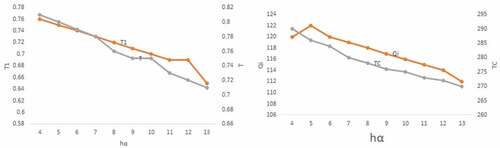 Figure 5. Sensitivity analysis on hα.