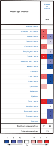 Figure S1 Expression pattern of H19 in different tumor types.Notes: This figure shows the number of datasets with statistically significant RNA overexpression (red) or down-expression (blue) of the target gene (cancer vs. normal tissue). The P-value threshold is 0.01. The number in each cell represents the number of analyses that meet the threshold within those analysis and cancer types. The gene rank was analyzed by percentile of target gene in the top of all genes measured in each research. Cell color is determined by the best gene rank percentile for the analyses within the cell.
