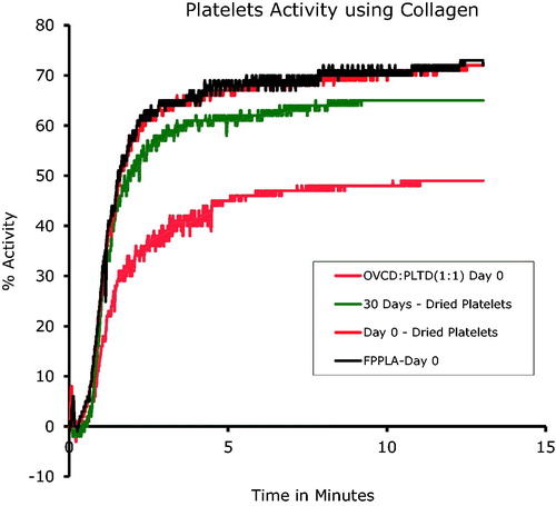 Figure 1. Lyophilized platelet activity versus time in the presence of collagen, a natural agonist, analyzed on a PAP-8 light scattering aggregometer. 30 Days – Dried Platelets sample analyzed were prepared from lyophilized platelets stored at room temperature for 30 days. FPPLA–Day 0 (Fresh Prepared Platelets – control) was a sample of fresh obtained from patience platelets. Day 0–Dried Platelets, reconstituted platelets reconstituted in the same day of preparation. The sample named: OVCD:PLTD (1:1) Day 0 was prepared from the powders of OxyVita®C dried product and powderized platelets. The same amounts of powders were mixed together, dissolved in IV water and afterwards analyzed. This particular sample was prepared at 50% concentration of platelets in the sample.