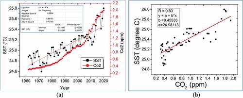 Figure 11. (a) Relationship between SST and CO2 data. (b) Regression analysis of SST and CO2 data.