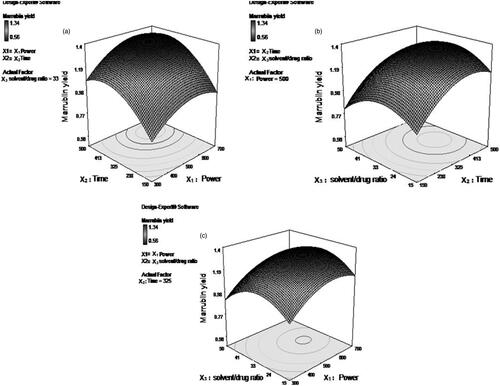 Figure 6. Response surface analysis for % marrubiin yield (R) from Marrubium vulgare L. by microwave assisted extraction with respect to (a) X1 (microwave power) and X2 (irradiation time). (b) X2 (irradiation time) and X3 (solvent to drug ratio). (c) X1 (microwave power) and X3 (solvent to drug ratio).