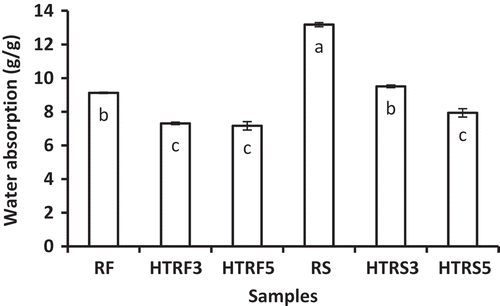 FIGURE 3 Water absorption of the rice flour (RF), hydrothermaled rice flour for 3 h (HTRF3), hydrothermaled rice flour for 5 h (HTRF5), rice starch (RS), hydrothermaled rice starch for 3 h (HTRS3), and hydrothermaled rice starch for 5 h (HTRS5). Values are the average of triplicates ± standard deviation. Bars with different letters are statistically different (p < 0.05).