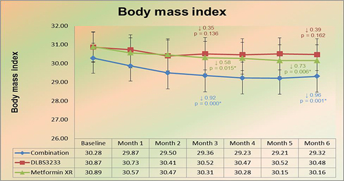Figure 3 Absolute BMI values at each time point.