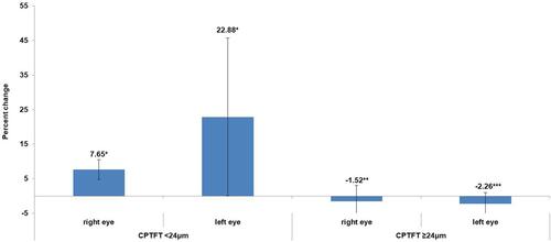 Figure 2 Mean percent change in tear film thickness between Day 0 and Day 15, according to CPTFT (<24 µm or ≥24 µm) at Day 0. *p=0.004. **p=0.03. ***p=0.02.