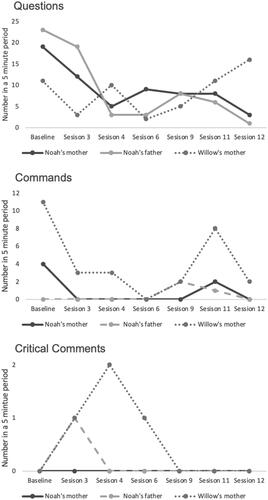 Figure 2. Graphic displays of each parents’ questions, commands, and critical statements.