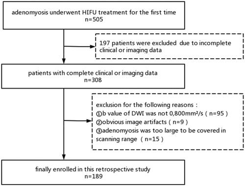 Figure 1. The recruitment process of patients in this study.