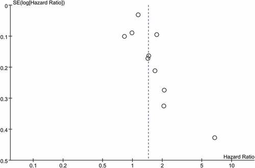 Figure 4. Funnel plot based on included studies in term of PFS