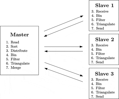 Figure 1. Master-slave software architecture.