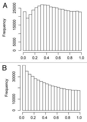 Figure 1. The histograms show the frequency distribution of the p-values (x-axis) of the regression coefficients for cadmium from 482, 421 separate regression models, one for each CpG site, of DNA methylation in cord blood vs. cadmium in maternal blood for girls (A) and boys (B), respectively.