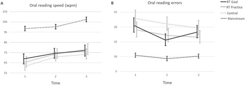 Figure 1. Estimated marginal means of (a) oral reading speed and (b) errors.