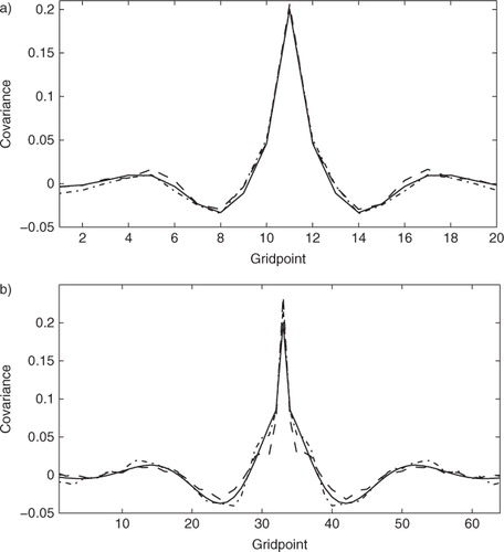 Fig. 1 Rows of the true and estimated covariance matrices. (a) Experiment 3L. Rows of the true (solid) and estimated covariance matrices. Covariance calculated using the first 100 background and analysis innovations (dashed). Covariance calculated using the last 100 background and analysis innovations (dot–dashed). (b) Experiment 3K. Rows of the true (solid) and estimated covariance matrices. Covariance calculated using the first 250 background and analysis innovations (dashed). Covariance calculated using the last 250 background and analysis innovations (dot–dashed).