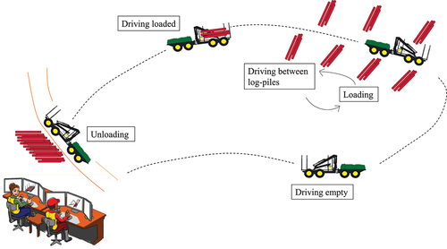 Figure 3. Illustration of the main work elements within forwarding in a teleoperation setting (drawings by Mikael Lundbäck, Ola Lindroos, and Skogforsk).