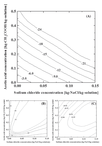 Figure 2. Liquid–solid phase equilibrium of the ternary aqueous solution of acetic acid and sodium chloride (a) equilibrium freezing point, (b) binary eutectic, and (c) ternary eutectic. The numbers on the contour lines indicate the temperature.