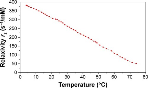 Figure 4 Temperature dependence of the relaxivity r2 of the La1–xSrxMnO3 particles; product III (La0.65Sr0.35MnO3).
