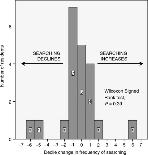 Fig. 3 Decile change from the beginning to the end of the faculty blogging project in the frequency residents searched for answers in response to clinical uncertainty in the prior month. Values less than zero represent magnitude of declining frequency of searching for answers by individual residents, values greater than zero represent magnitude of increasing frequency of searching for answers by individual residents. The height of the bar is the number of residents recording this magnitude of change.