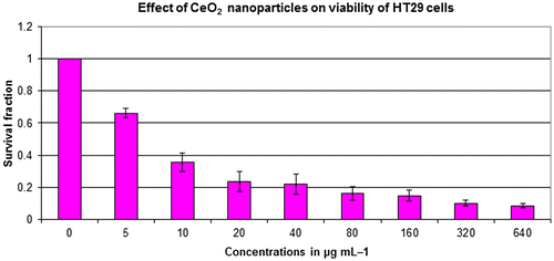 Figure 1. HT29 cell viability assessed based on the frequency of surviving cells after 48 h exposure to different concentrations of CeO2 nanoparticles by MTT assay. The IC50 was found to be 2.26 μg ml–1. Error bars indicate standard deviation (n = 3).