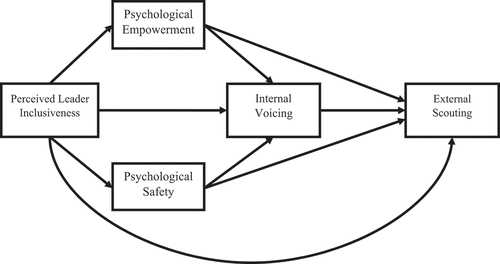 Figure 1. Proposed theoretical framework.