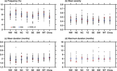 Figure 2. Drought characteristics based on SPI-03 (<−1.0) derived from OBS (red triangles) CESM-LE members (CESM_LE; black dots) and the ensemble mean (ENS; blue circles) for 1971–2000: (a) frequency; (b) mean severity; (c) mean drought duration; and (d) maximum duration.