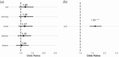 Figure 8. Logistic regression: Odds ratios for route traversal success a. under each treatment condition, relative to blue color-value treatment (left); b. for all treatment conditions, with odds ratio for grid (‘Melbourne’) network, relative to the radial (‘Paris’) network (right). Bars describe 95% confidence interval. * denotes p-values <0.05, ** denotes p-values <0.01 and *** denotes p-values <0.001.