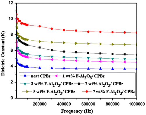 Figure 11. Dielectric constant of neat CPBz matrix and F-Al2O3/CPBz nanocomposites.