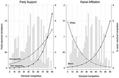 Figure 2. Interaction effects and DA electoral clientelism.Note: Lines represent the probability of vote buying, from models 2 (party support) and 3 (race) in Table 3.