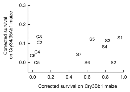 Figure 3. Correlation analysis for survival of populations on Cry3Bb1 maize and Cry34/35Ab1 maize. Symbols correspond to Tables 3 and 4.