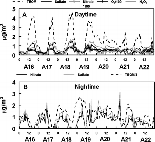 FIG. 10 The UNMIX identified secondary emissions of (a) secondary daytime formation processes and (b) secondary nighttime formation processes.