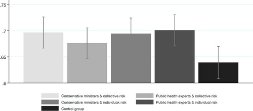 Figure 4. Willingness to wear masks across experimental conditions (Very willing to wear a mask).