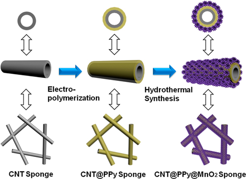 Figure 28. Schematic for the coating of the CNT sponge by PPy and the successive loading of MnO2. Reprinted with permission from P Li et al 2014 ACS Appl. Mater. Interfaces 6 5228. Copyright 2014 American Chemical Society.